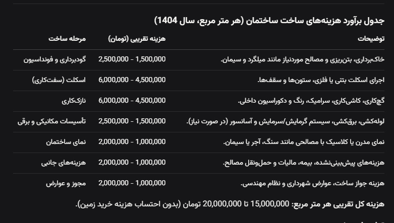 جدول هزینه های برآورد ساختمان سال 1404