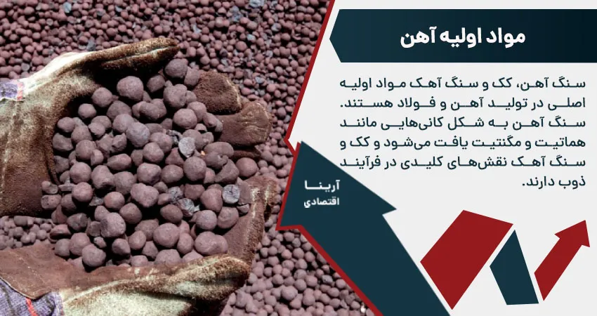 مواد اولیه آهن