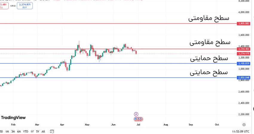 روند حمایتی و مقاومتی طلا در آینده