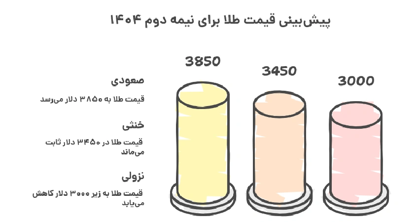 سناریوهای احتمالی قیمت طلا