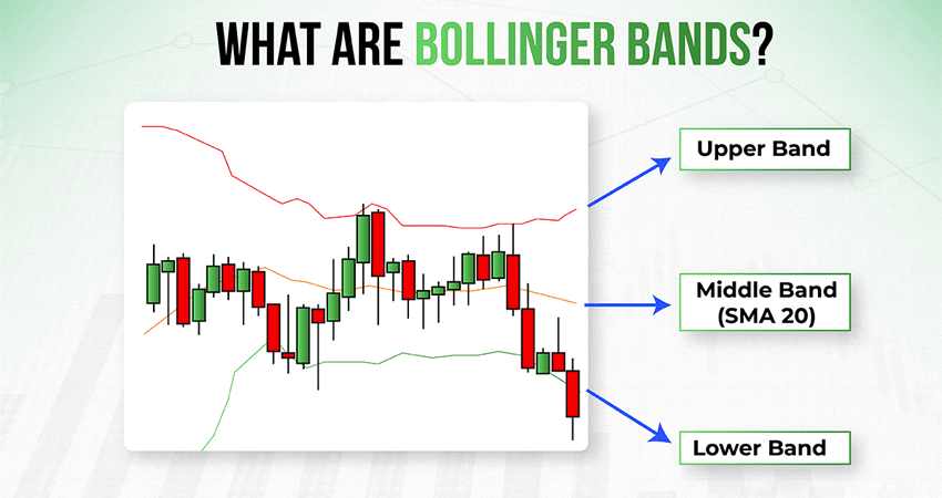 اندیکاتور باند بولینگر در تحلیل تکنیکال