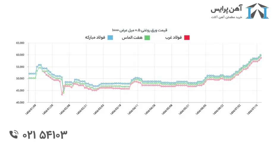 قیمت ورق روغنی و عوامل تاثیرگذار روی آن