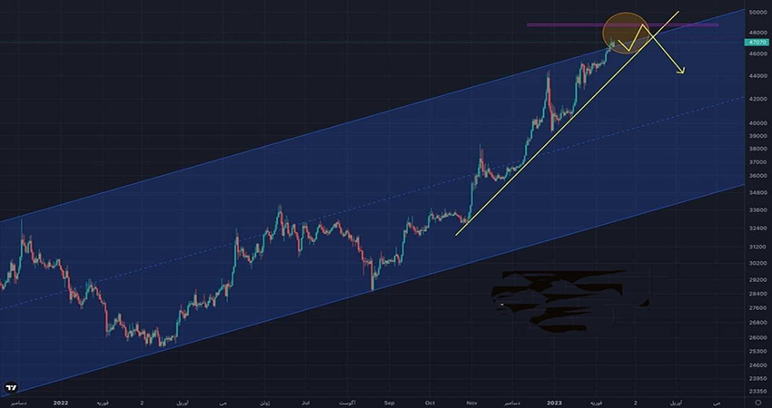 نمودار دلار به ریال در متاتریدر چگونه است؟