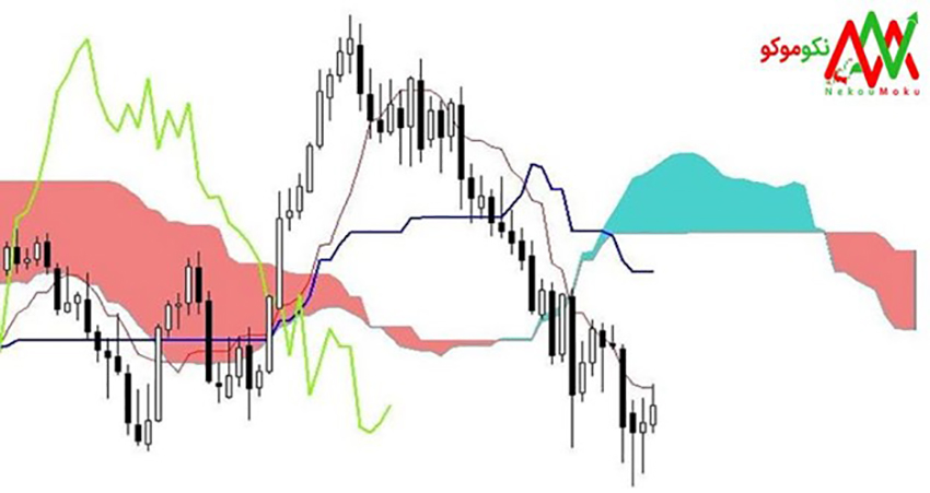 کاربرد ایچیموکو در تحلیل تکنیکال با نکوموکو