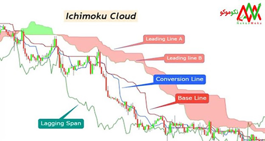 کاربرد ایچیموکو در تحلیل تکنیکال چیست