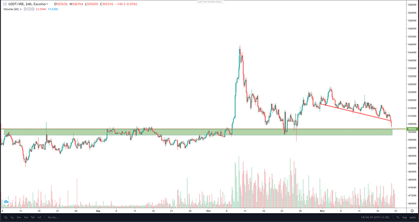 تحلیل تتر به ریال